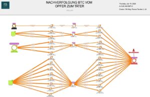 Nachverfolgung Bitcoin