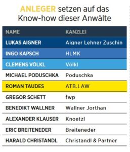 Roman Taudes zählt zu den besten Anwälten Österreichs im Anlegerrecht