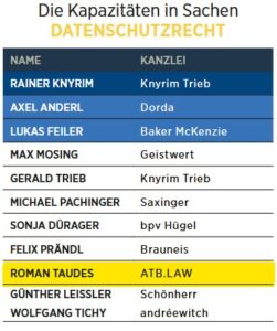 Roman Taudes zählt zu den besten Anwälten Österreichs im Datenschutz, IT-Recht und KI-Recht